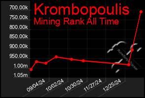 Total Graph of Krombopoulis