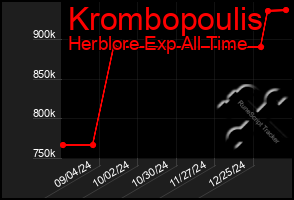 Total Graph of Krombopoulis