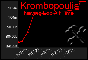 Total Graph of Krombopoulis