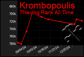 Total Graph of Krombopoulis