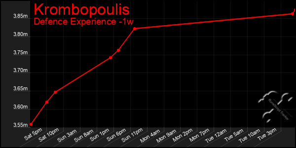 Last 7 Days Graph of Krombopoulis