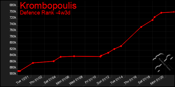 Last 31 Days Graph of Krombopoulis