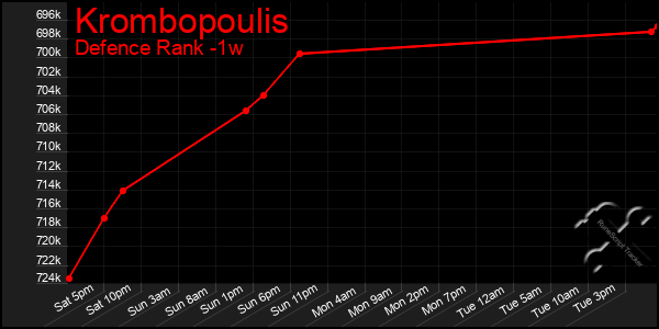 Last 7 Days Graph of Krombopoulis