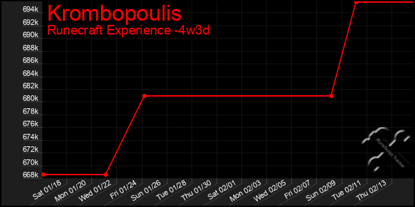 Last 31 Days Graph of Krombopoulis