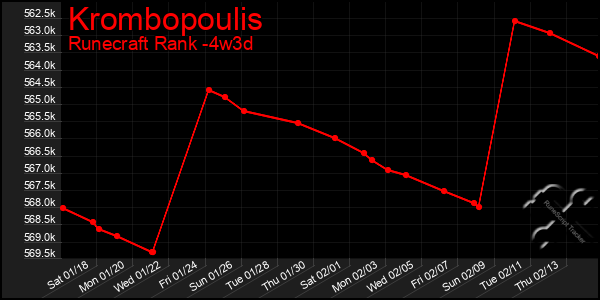 Last 31 Days Graph of Krombopoulis