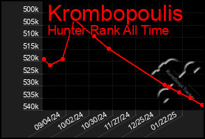 Total Graph of Krombopoulis