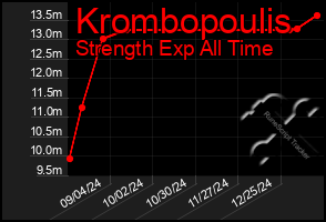 Total Graph of Krombopoulis