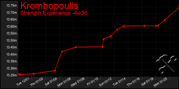 Last 31 Days Graph of Krombopoulis