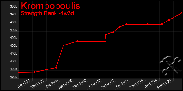 Last 31 Days Graph of Krombopoulis