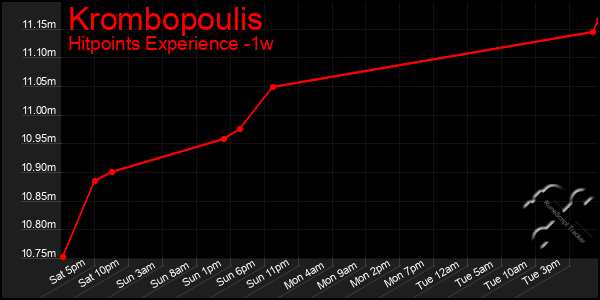 Last 7 Days Graph of Krombopoulis