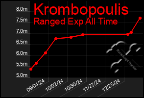 Total Graph of Krombopoulis