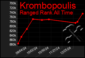 Total Graph of Krombopoulis