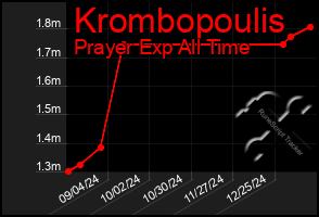 Total Graph of Krombopoulis