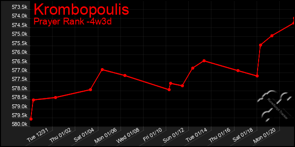 Last 31 Days Graph of Krombopoulis