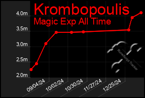 Total Graph of Krombopoulis