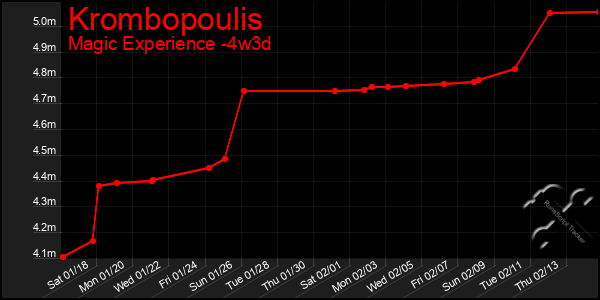 Last 31 Days Graph of Krombopoulis