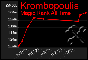 Total Graph of Krombopoulis