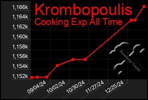 Total Graph of Krombopoulis