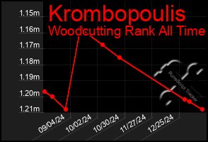 Total Graph of Krombopoulis