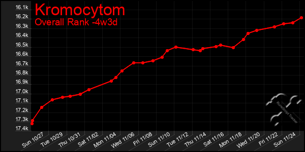 Last 31 Days Graph of Kromocytom