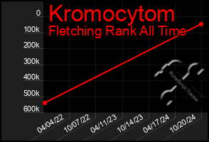 Total Graph of Kromocytom