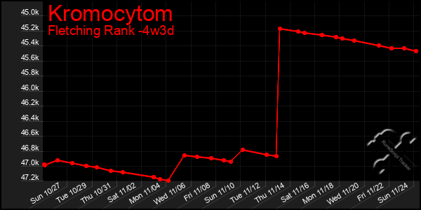 Last 31 Days Graph of Kromocytom