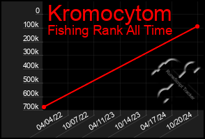 Total Graph of Kromocytom