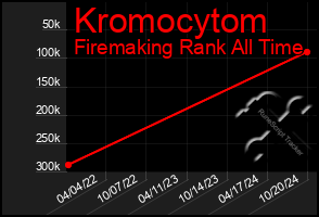 Total Graph of Kromocytom