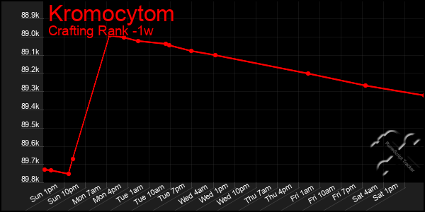 Last 7 Days Graph of Kromocytom