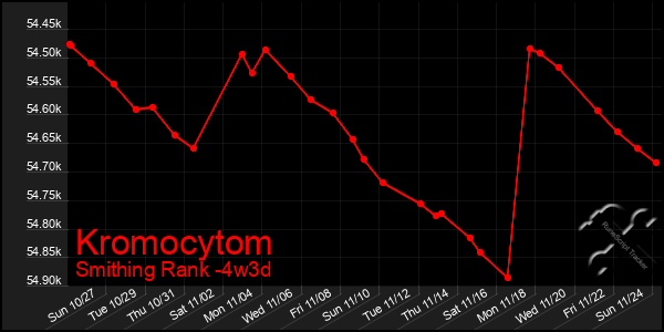 Last 31 Days Graph of Kromocytom