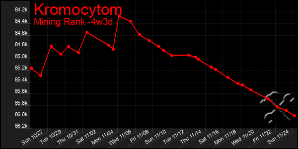 Last 31 Days Graph of Kromocytom