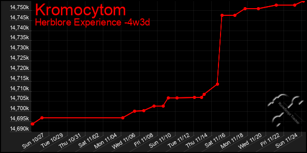 Last 31 Days Graph of Kromocytom