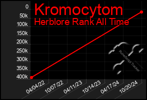 Total Graph of Kromocytom