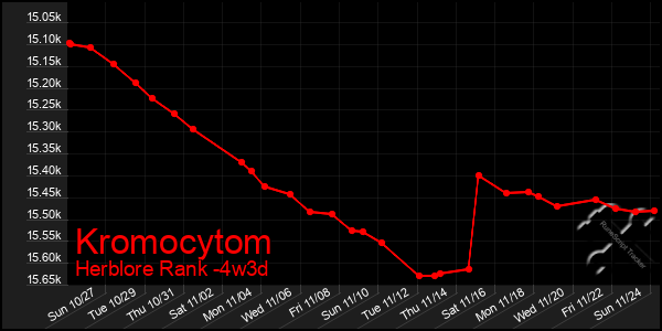 Last 31 Days Graph of Kromocytom