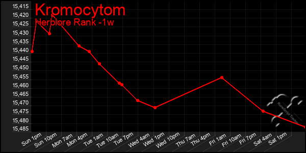 Last 7 Days Graph of Kromocytom