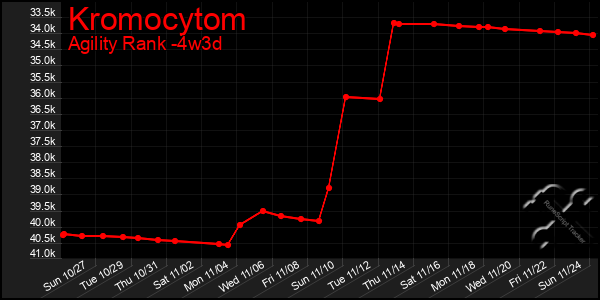 Last 31 Days Graph of Kromocytom