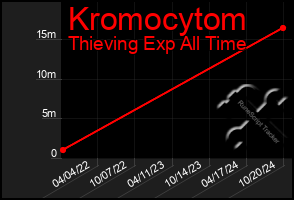 Total Graph of Kromocytom