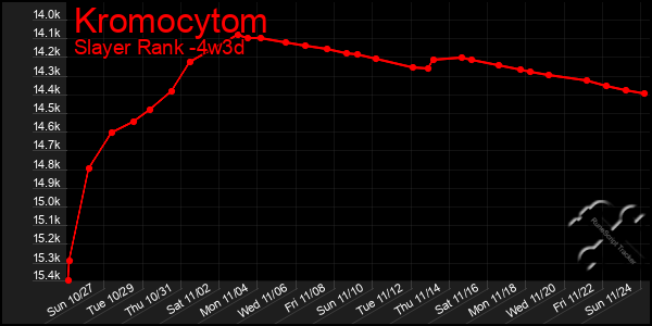 Last 31 Days Graph of Kromocytom