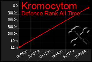 Total Graph of Kromocytom