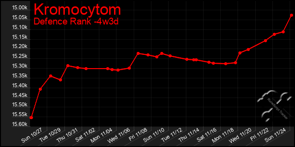 Last 31 Days Graph of Kromocytom