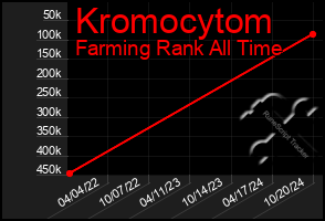 Total Graph of Kromocytom