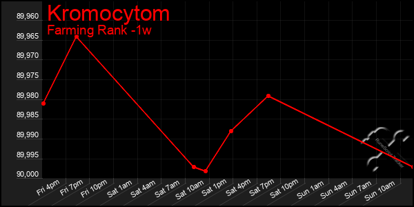 Last 7 Days Graph of Kromocytom