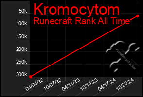 Total Graph of Kromocytom