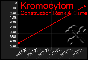 Total Graph of Kromocytom