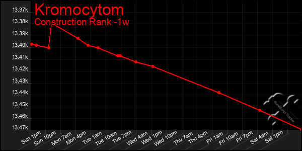 Last 7 Days Graph of Kromocytom