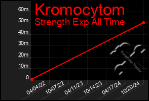 Total Graph of Kromocytom