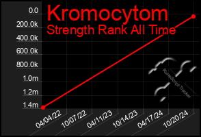 Total Graph of Kromocytom