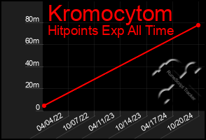 Total Graph of Kromocytom