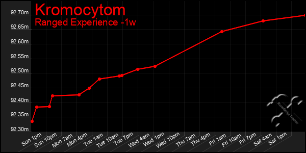 Last 7 Days Graph of Kromocytom