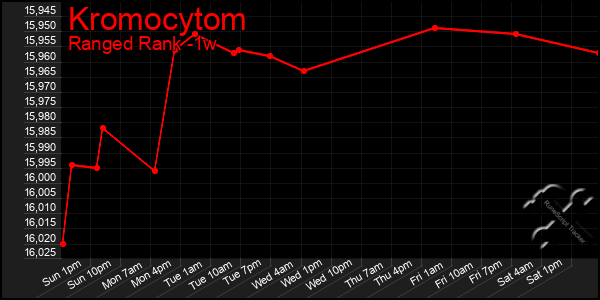 Last 7 Days Graph of Kromocytom